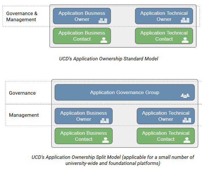 Application Ownership Roles & Responsibilities
